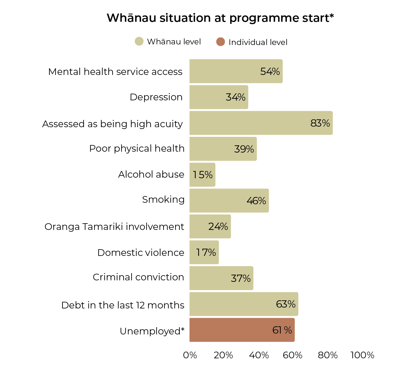 Impact Lab Graph 1 - Visionwest