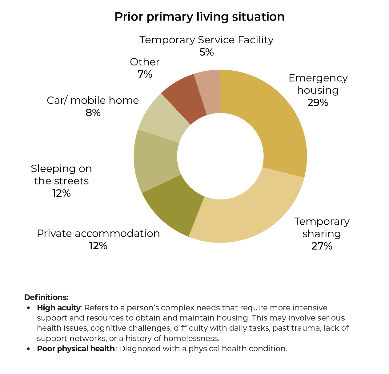 Impact Lab Graph 2 - Visionwest
